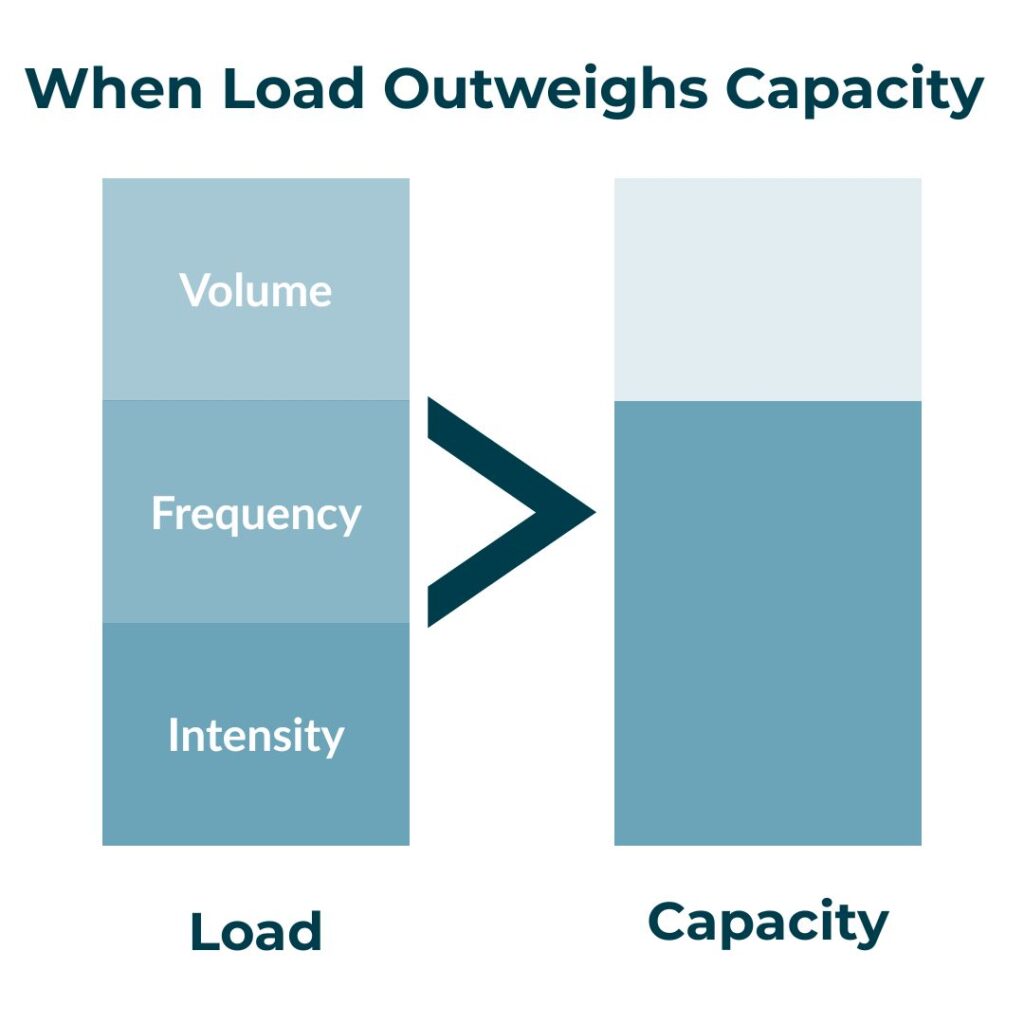 Load vs Capacity